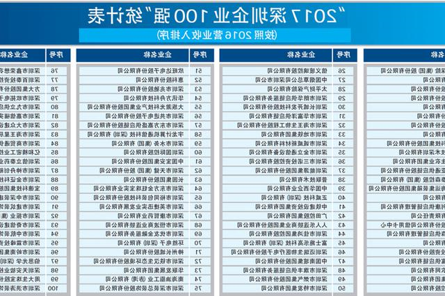 2017深圳企业100强排行榜出炉 HB火博体育
激光排名第55名