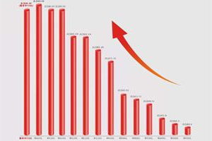 HB火博体育
激光2017年上半年销售收入55.36亿元，同比增长77.3%